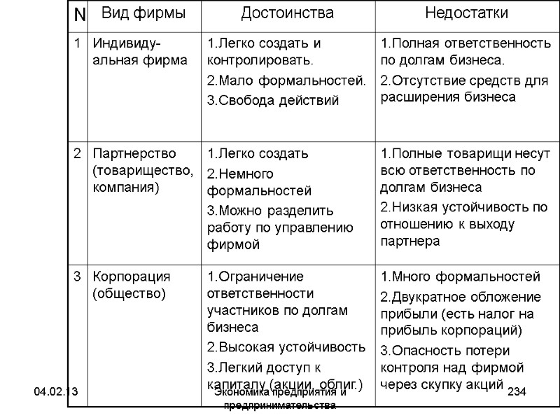 04.02.13 Экономика предприятия и предпринимательства 234 04.02.13 Экономика предприятия и предпринимательства 234